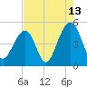 Folly River tide chart for Sunday, August 13, 2023