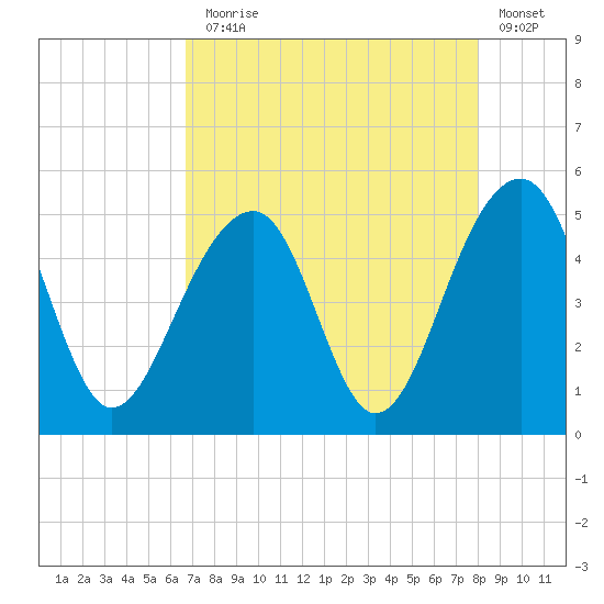 Folly River tide chart for Thursday, August 17, 2023