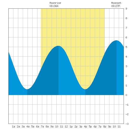 Folly River tide chart for Friday, August 18, 2023