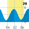 Folly River tide chart for Sunday, August 20, 2023