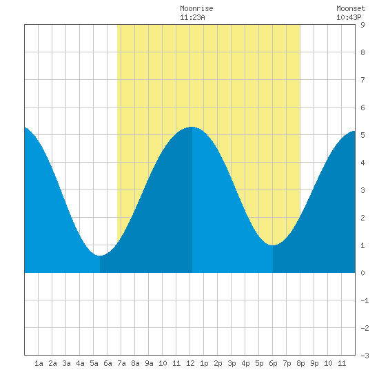 Folly River tide chart for Monday, August 21, 2023