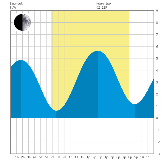 Folly River tide chart for Thursday, August 24, 2023