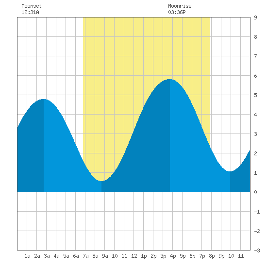 Folly River tide chart for Friday, August 25, 2023