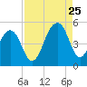Folly River tide chart for Friday, August 25, 2023
