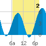 Folly River tide chart for Wednesday, August 2, 2023