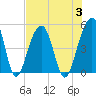 Folly River tide chart for Thursday, August 3, 2023