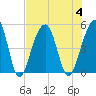 Folly River tide chart for Friday, August 4, 2023