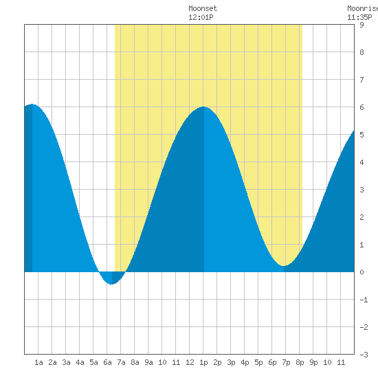Folly River tide chart for Sunday, August 6, 2023