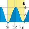 Folly River tide chart for Sunday, August 6, 2023