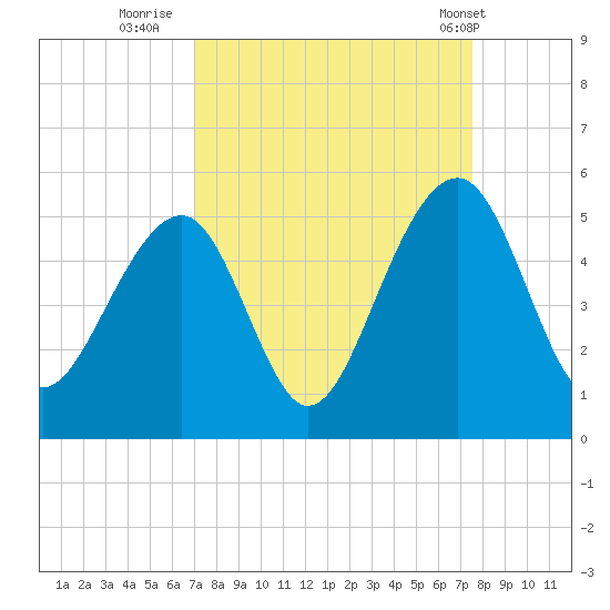 Folly River tide chart for Monday, September 11, 2023