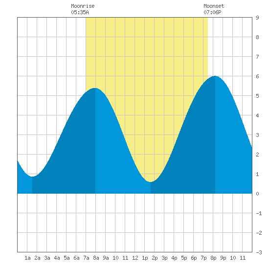 Folly River tide chart for Wednesday, September 13, 2023