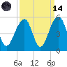 Folly River tide chart for Thursday, September 14, 2023