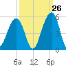 Folly River tide chart for Tuesday, September 26, 2023