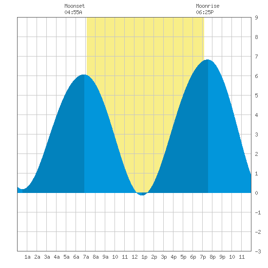 Folly River tide chart for Wednesday, September 27, 2023