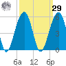 Folly River tide chart for Friday, September 29, 2023