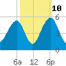 Folly River tide chart for Tuesday, October 10, 2023