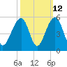Folly River tide chart for Thursday, October 12, 2023