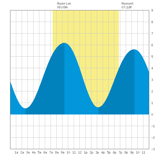 Folly River tide chart for Sunday, October 15, 2023