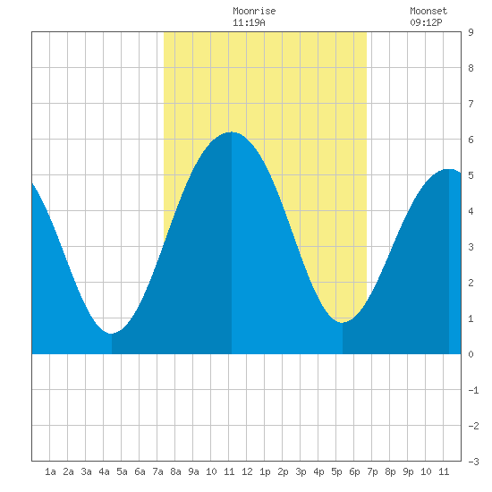 Folly River tide chart for Wednesday, October 18, 2023
