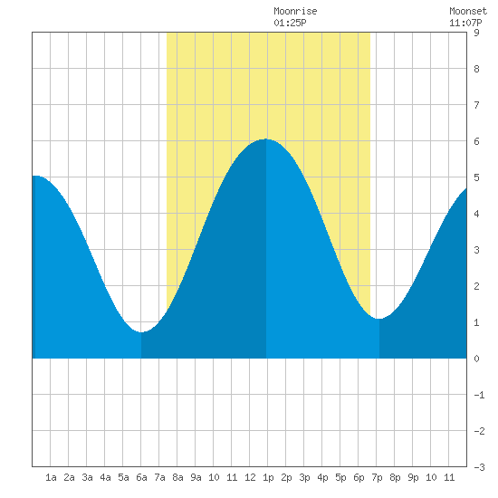 Folly River tide chart for Friday, October 20, 2023