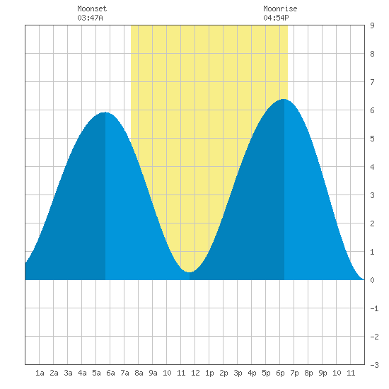 Folly River tide chart for Wednesday, October 25, 2023