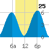Folly River tide chart for Wednesday, October 25, 2023