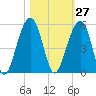 Folly River tide chart for Friday, October 27, 2023