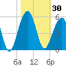 Folly River tide chart for Monday, October 30, 2023