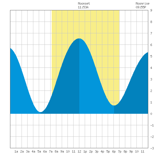 Folly River tide chart for Tuesday, October 3, 2023