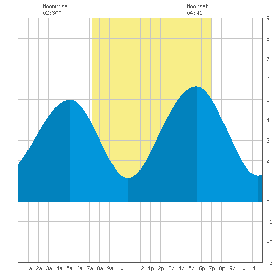 Folly River tide chart for Monday, October 9, 2023