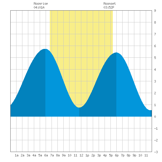 Folly River tide chart for Friday, November 10, 2023
