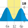Folly River tide chart for Friday, November 10, 2023