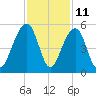 Folly River tide chart for Saturday, November 11, 2023