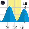 Folly River tide chart for Monday, November 13, 2023