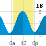 Folly River tide chart for Saturday, November 18, 2023