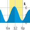 Folly River tide chart for Wednesday, November 1, 2023