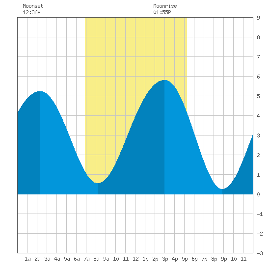 Folly River tide chart for Tuesday, November 21, 2023