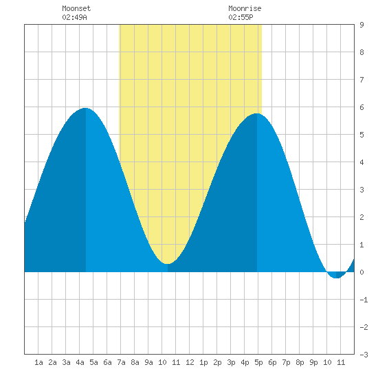 Folly River tide chart for Thursday, November 23, 2023