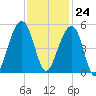 Folly River tide chart for Friday, November 24, 2023