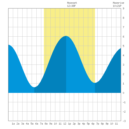 Folly River tide chart for Thursday, November 2, 2023
