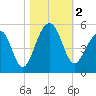 Folly River tide chart for Thursday, November 2, 2023