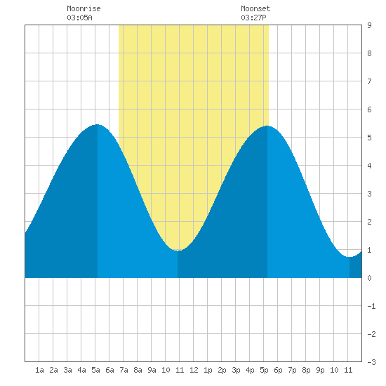 Folly River tide chart for Thursday, November 9, 2023