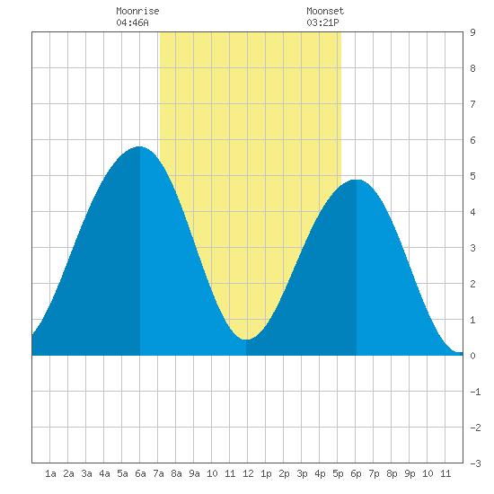 Folly River tide chart for Sunday, December 10, 2023