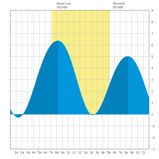 Folly River tide chart for Wednesday, December 13, 2023