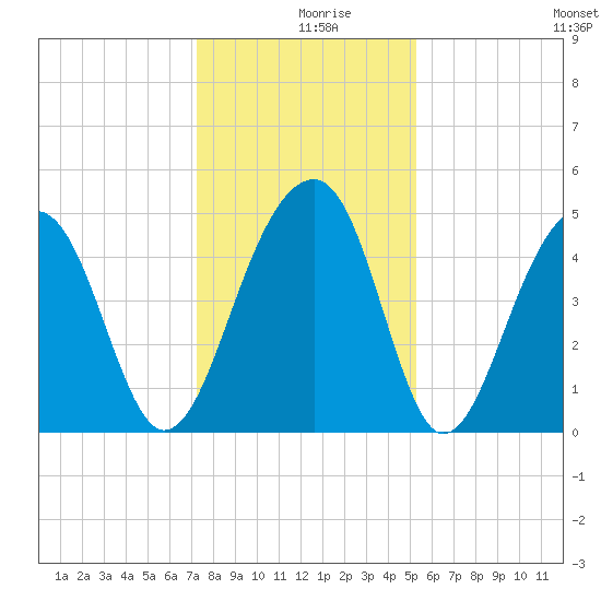Folly River tide chart for Monday, December 18, 2023