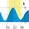 Folly River tide chart for Friday, December 1, 2023