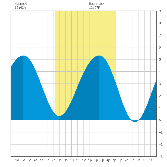 Folly River tide chart for Wednesday, December 20, 2023