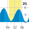 Folly River tide chart for Thursday, December 21, 2023