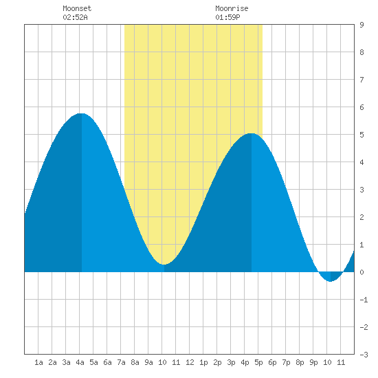 Folly River tide chart for Friday, December 22, 2023
