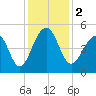 Folly River tide chart for Saturday, December 2, 2023